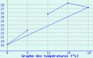 Courbe de tempratures pour Ain Sefra