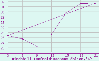 Courbe du refroidissement olien pour Puerto Plata