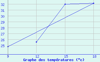 Courbe de tempratures pour Kankan