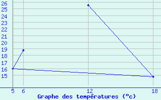 Courbe de tempratures pour Kamishli