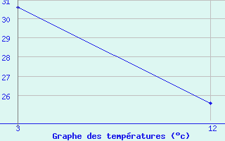 Courbe de tempratures pour Rentachintala