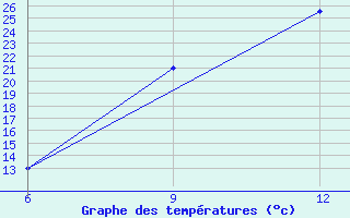 Courbe de tempratures pour Soria (Esp)