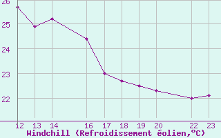 Courbe du refroidissement olien pour Porto Colom