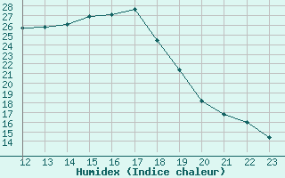 Courbe de l'humidex pour Vaxjo