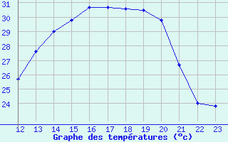 Courbe de tempratures pour Plussin (42)