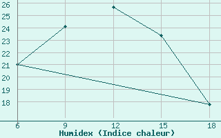 Courbe de l'humidex pour Dikili