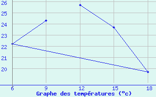 Courbe de tempratures pour Kas