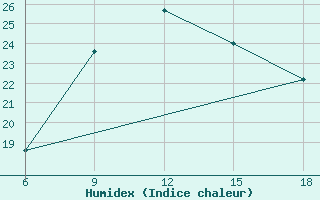 Courbe de l'humidex pour Al Qaim