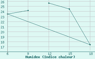 Courbe de l'humidex pour Akakoca