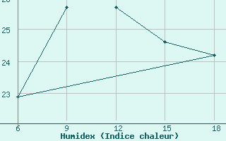 Courbe de l'humidex pour Mostaganem Ville