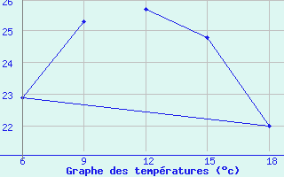 Courbe de tempratures pour Kumkoy