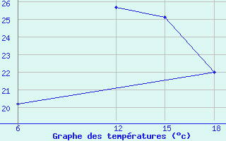 Courbe de tempratures pour Bragin