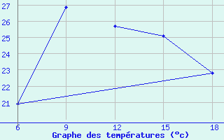 Courbe de tempratures pour Bey?ehir