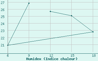 Courbe de l'humidex pour Bey?ehir