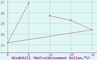 Courbe du refroidissement olien pour Dellys