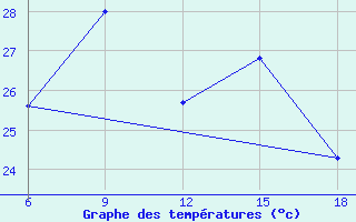 Courbe de tempratures pour Silifke