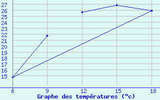 Courbe de tempratures pour Djelfa