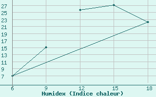 Courbe de l'humidex pour Sidi Bel Abbes