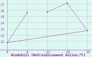 Courbe du refroidissement olien pour Tenes