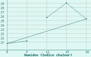 Courbe de l'humidex pour Maghnia