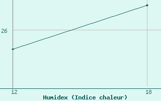 Courbe de l'humidex pour Milan (It)