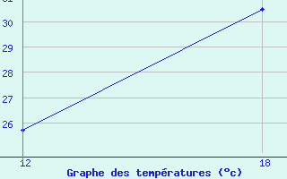 Courbe de tempratures pour Lencois