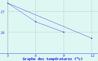 Courbe de tempratures pour Auki