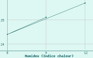 Courbe de l'humidex pour Hopa