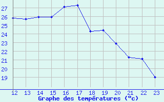 Courbe de tempratures pour Gjilan (Kosovo)