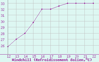 Courbe du refroidissement olien pour San Joaquin