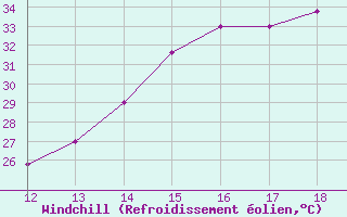Courbe du refroidissement olien pour Chinandega