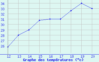 Courbe de tempratures pour Yurimaguas