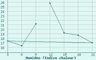 Courbe de l'humidex pour Monastir-Skanes