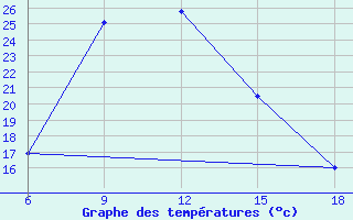 Courbe de tempratures pour Gumushane