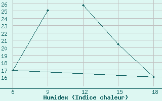 Courbe de l'humidex pour Gumushane