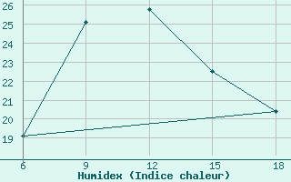 Courbe de l'humidex pour Bragin