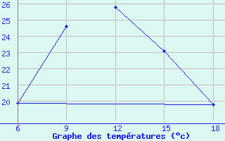 Courbe de tempratures pour Erzurum Bolge