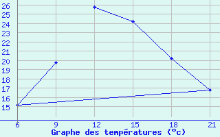 Courbe de tempratures pour Vinica-Pgc