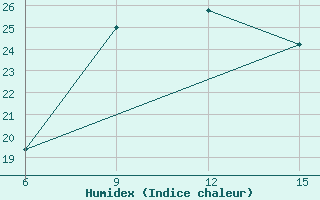 Courbe de l'humidex pour Rutbah