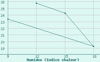 Courbe de l'humidex pour Gokwe