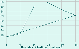 Courbe de l'humidex pour Nairobi / Dagoretti