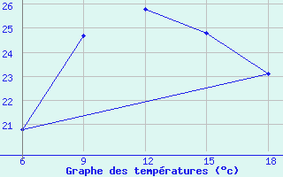 Courbe de tempratures pour Tenes