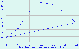 Courbe de tempratures pour Topolcani-Pgc