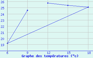 Courbe de tempratures pour Ghazaouet