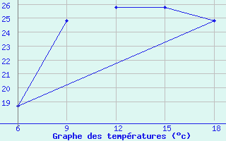 Courbe de tempratures pour Ghazaouet