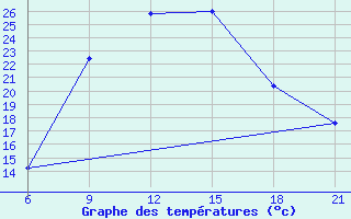 Courbe de tempratures pour Vlore