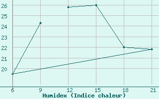 Courbe de l'humidex pour Sarande