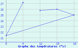 Courbe de tempratures pour Capo Frasca