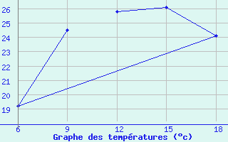 Courbe de tempratures pour Dellys