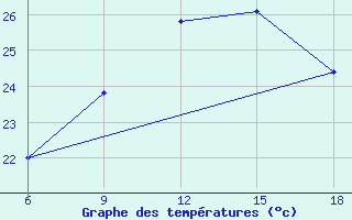 Courbe de tempratures pour Dellys